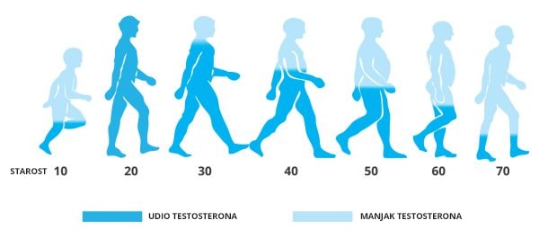 tvoje tijelo s godinama proizvodi sve manje testosterona